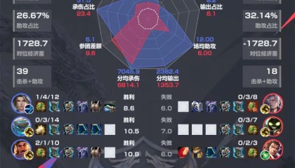 星空娱乐官方APP下载入口-AG3-0DYG赛后雷达图，哪组对位差距最大？